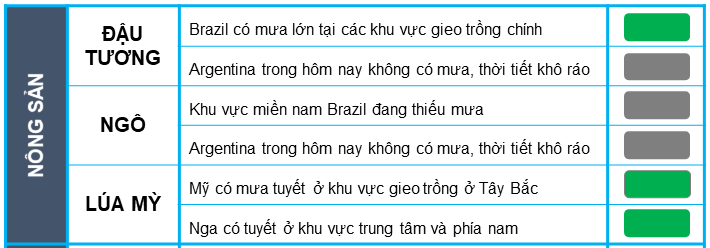 Thời tiết các vùng gieo trồng nông sản chính - giao dịch hàng hóa phái sinh
