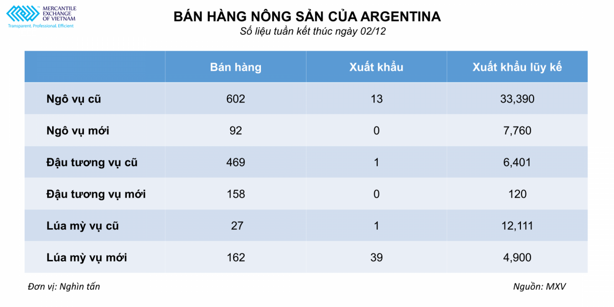 hán hàng nông sản của Argentina tính đến 02-12