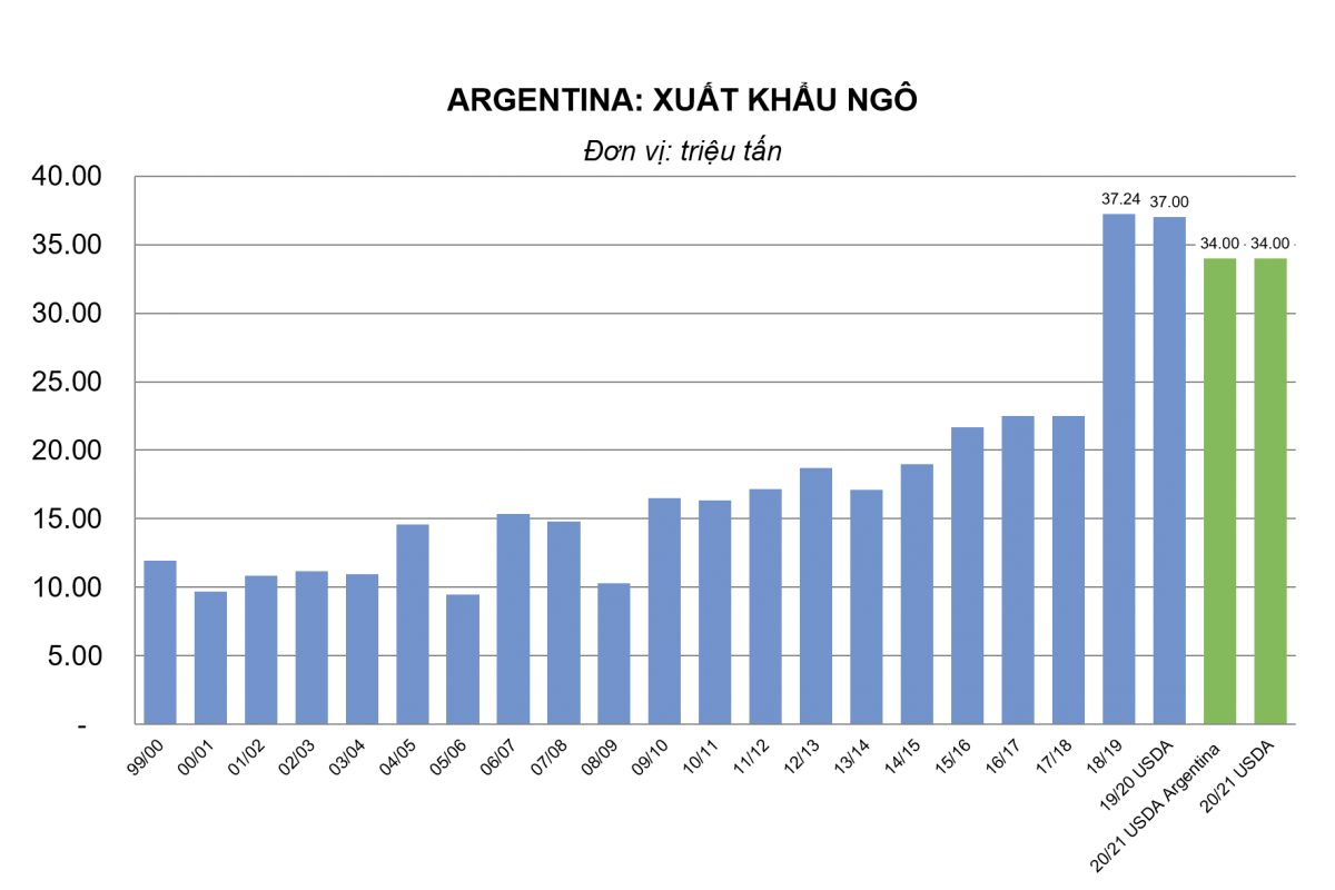 Argentina: Chính phủ vẫn sẽ hạn chế xuất khẩu ngô ở mức 30,000 tấn/ngày